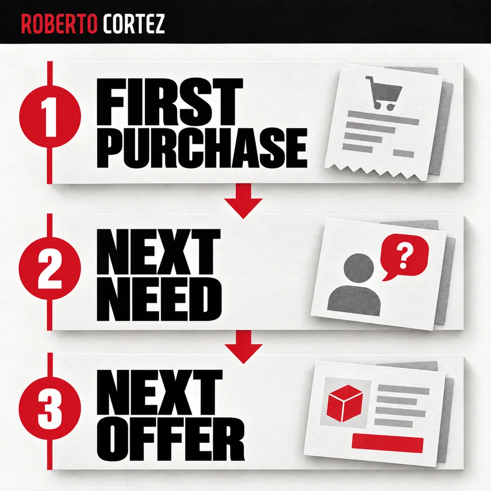 FIRST PURCHASE, NEXT NEED, NEXT OFFER